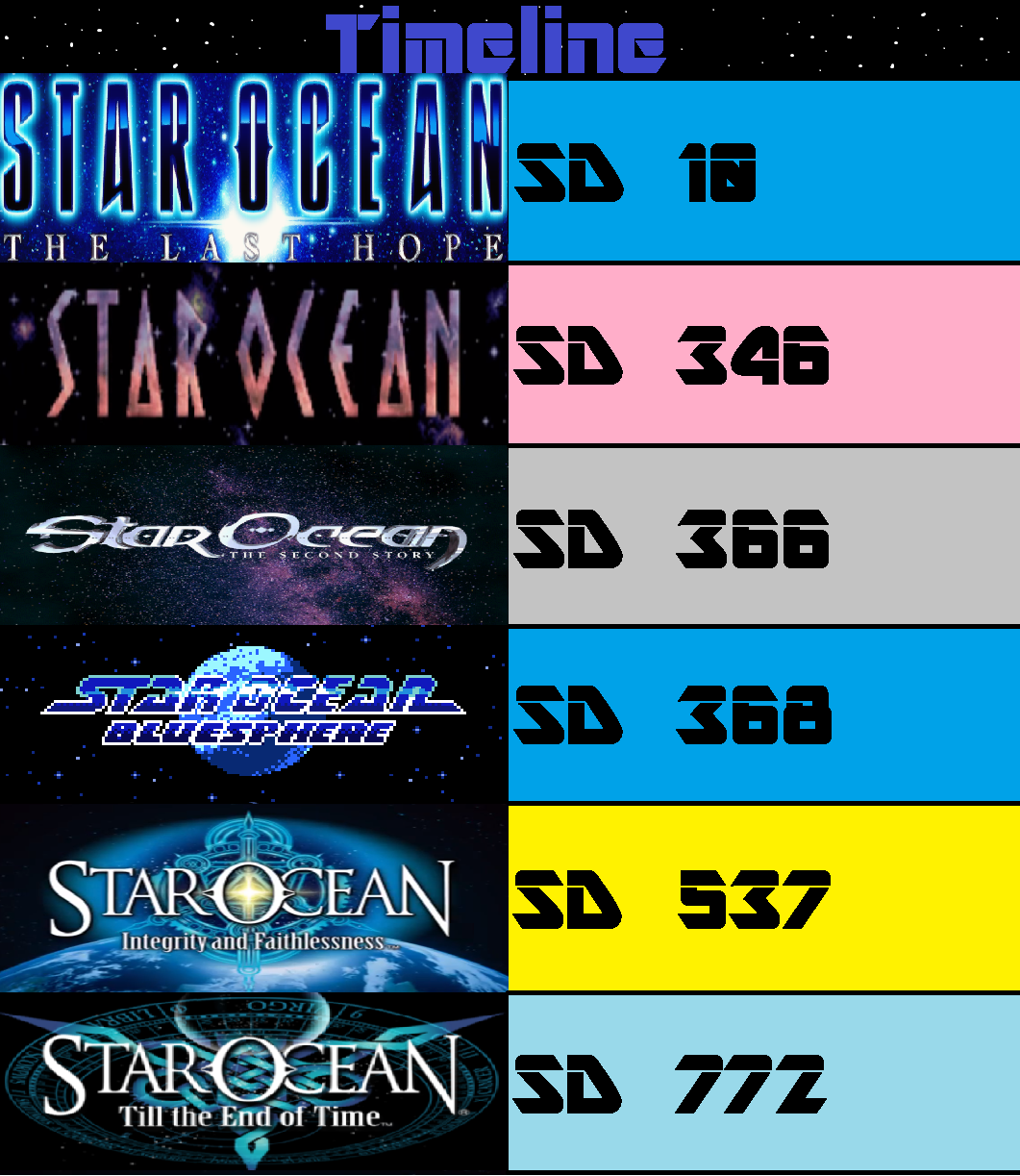 Star Ocean Comparison Timeline